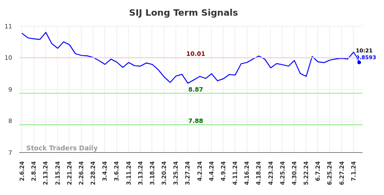 SIJ Long Term Analysis for August 6 2024 SIJ Long Term Analysis for August 6 2024
