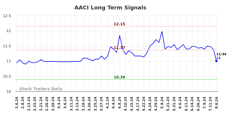 AACI Long Term Analysis for August 6 2024 AACI Long Term Analysis for August 6 2024