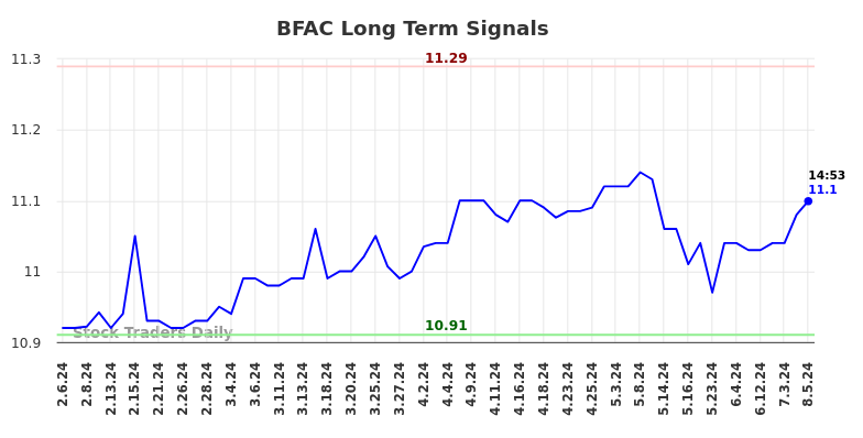 BFAC Long Term Analysis for August 6 2024