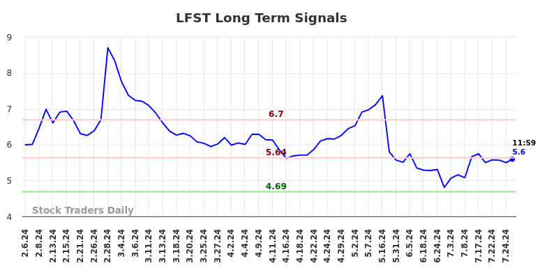 LFST Long Term Analysis for August 6 2024