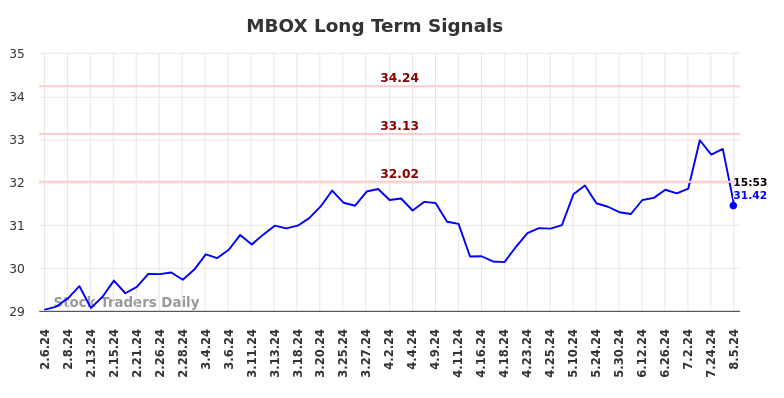 MBOX Long Term Analysis for August 6 2024