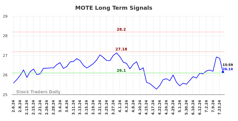 MOTE Long Term Analysis for August 6 2024