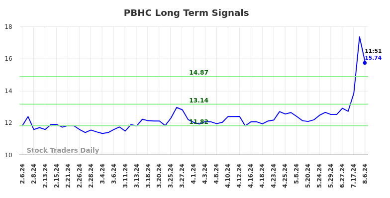 PBHC Long Term Analysis for August 6 2024