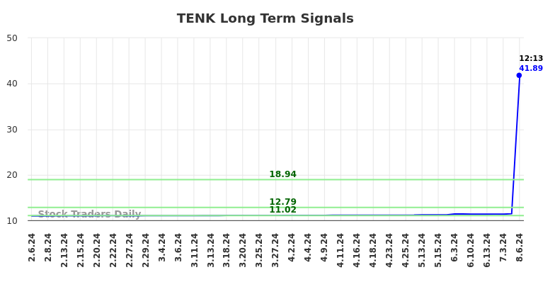 TENK Long Term Analysis for August 6 2024