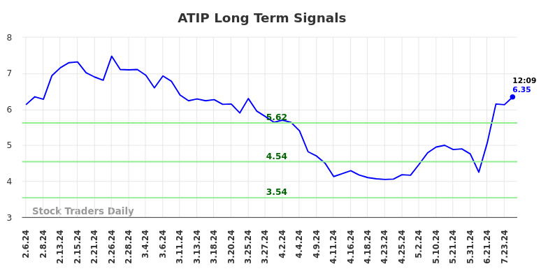 ATIP Long Term Analysis for August 6 2024 ATIP Long Term Analysis for August 6 2024