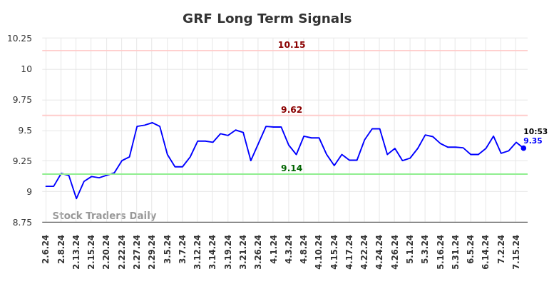 GRF Long Term Analysis for August 6 2024