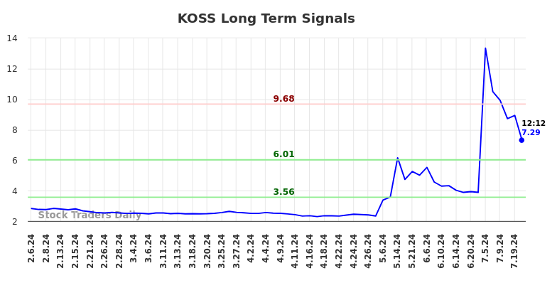 KOSS Long Term Analysis for August 6 2024