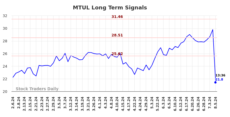 MTUL Long Term Analysis for August 6 2024