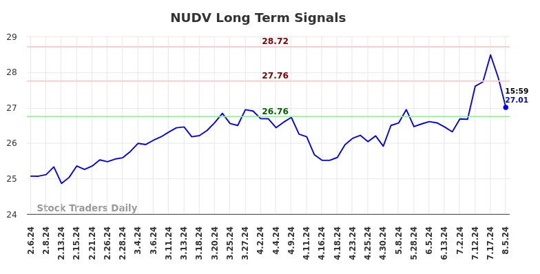 NUDV Long Term Analysis for August 6 2024