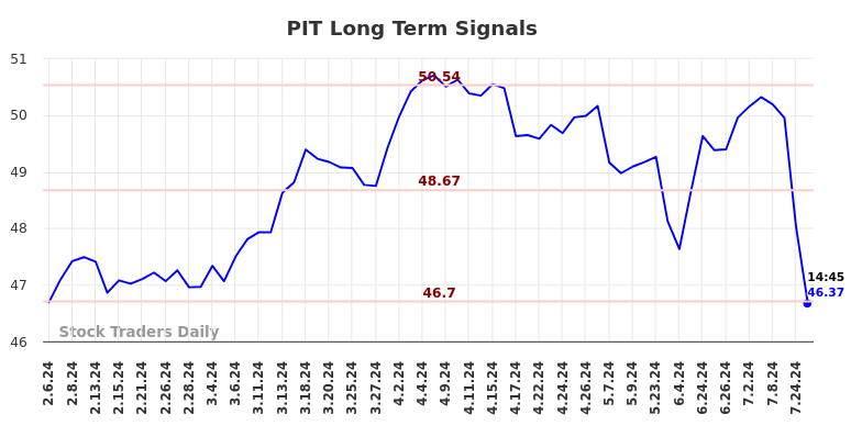 PIT Long Term Analysis for August 6 2024