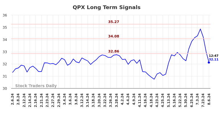 QPX Long Term Analysis for August 6 2024