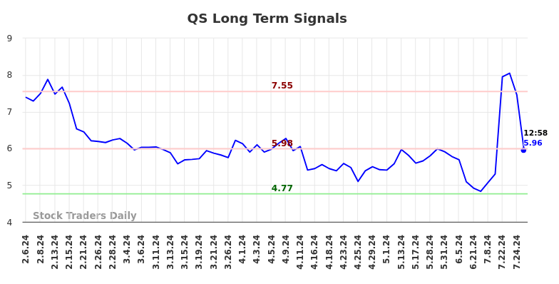 QS Long Term Analysis for August 6 2024