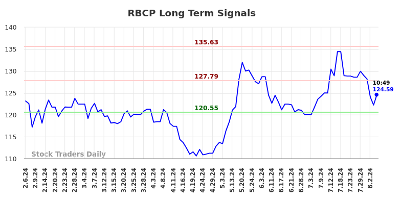 RBCP Long Term Analysis for August 6 2024