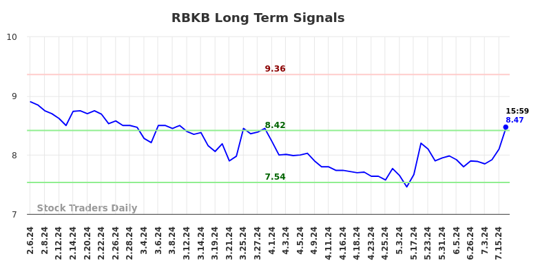 RBKB Long Term Analysis for August 6 2024