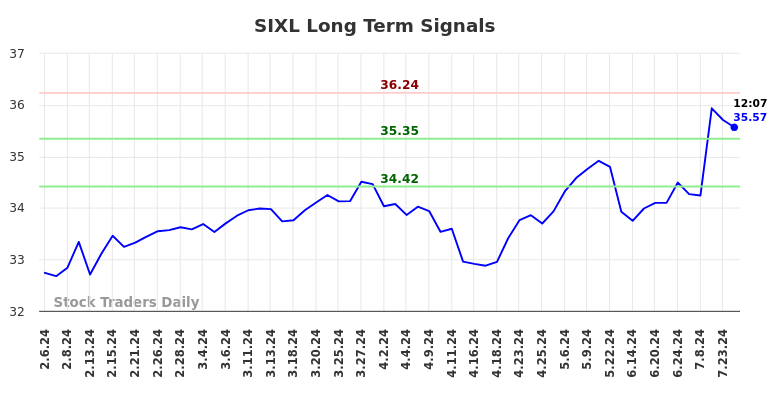 SIXL Long Term Analysis for August 6 2024