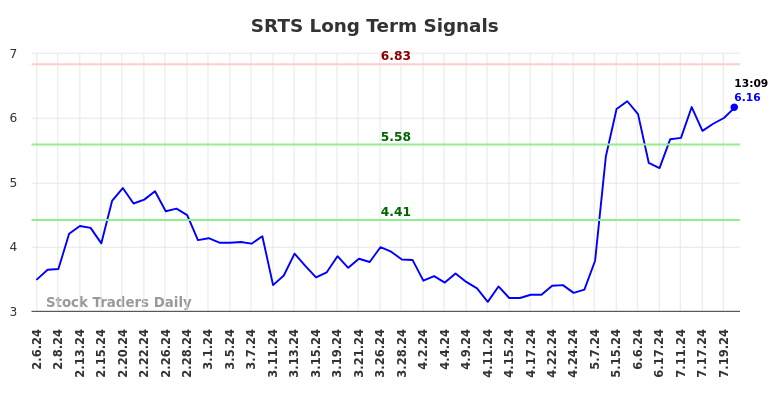 SRTS Long Term Analysis for August 6 2024