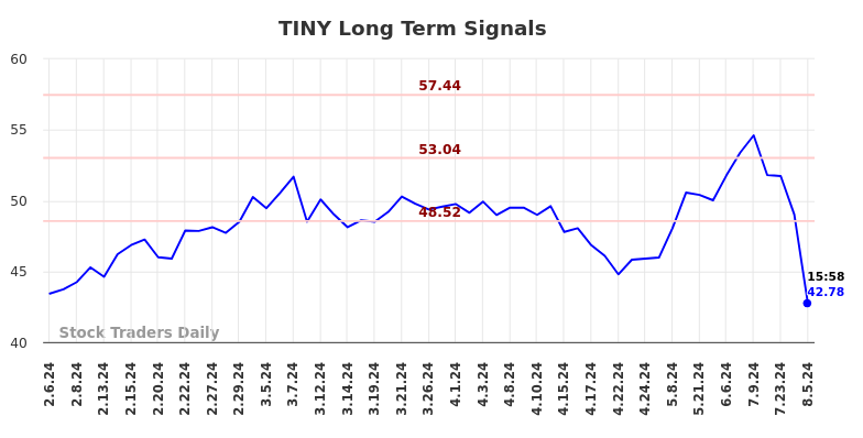 TINY Long Term Analysis for August 6 2024