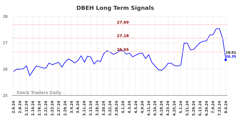 DBEH Long Term Analysis for August 6 2024 DBEH Long Term Analysis for August 6 2024