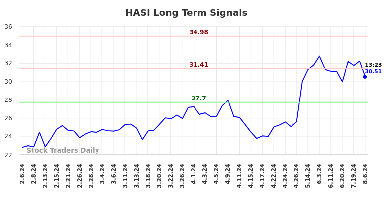 HASI Long Term Analysis for August 6 2024