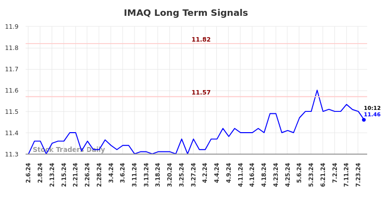 IMAQ Long Term Analysis for August 6 2024 IMAQ Long Term Analysis for August 6 2024