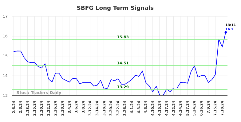 SBFG Long Term Analysis for August 6 2024