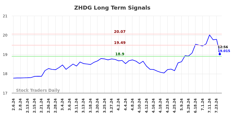 ZHDG Long Term Analysis for August 6 2024 ZHDG Long Term Analysis for August 6 2024