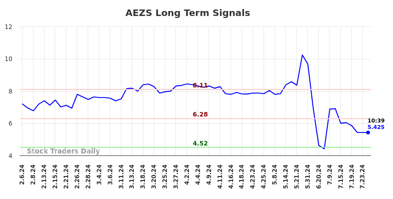 AEZS Long Term Analysis for August 6 2024 AEZS Long Term Analysis for August 6 2024