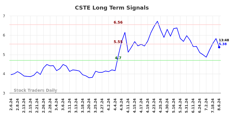 CSTE Long Term Analysis for August 6 2024 CSTE Long Term Analysis for August 6 2024