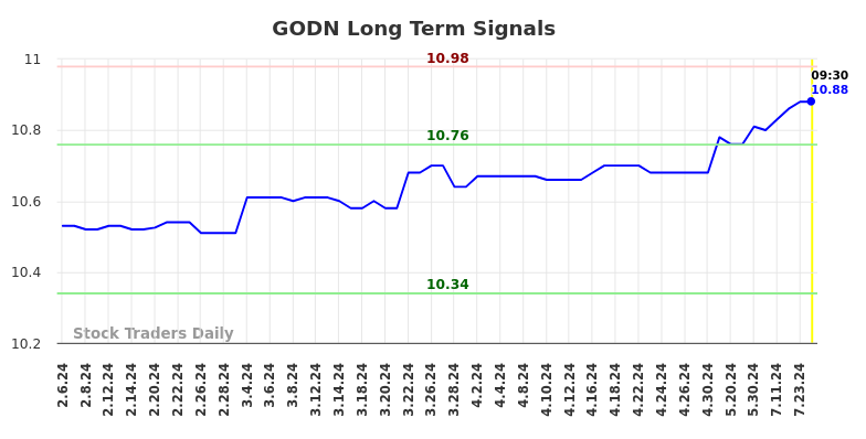 GODN Long Term Analysis for August 6 2024 GODN Long Term Analysis for August 6 2024
