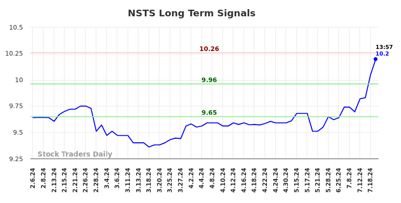 NSTS Long Term Analysis for August 6 2024