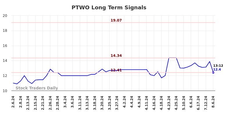 PTWO Long Term Analysis for August 6 2024 PTWO Long Term Analysis for August 6 2024