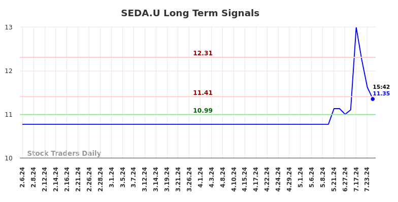 SEDA.U Long Term Analysis for August 6 2024 SEDA.U Long Term Analysis for August 6 2024