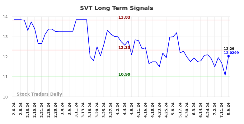 SVT Long Term Analysis for August 6 2024