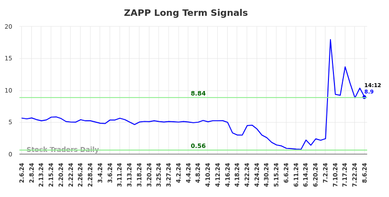 ZAPP Long Term Analysis for August 6 2024