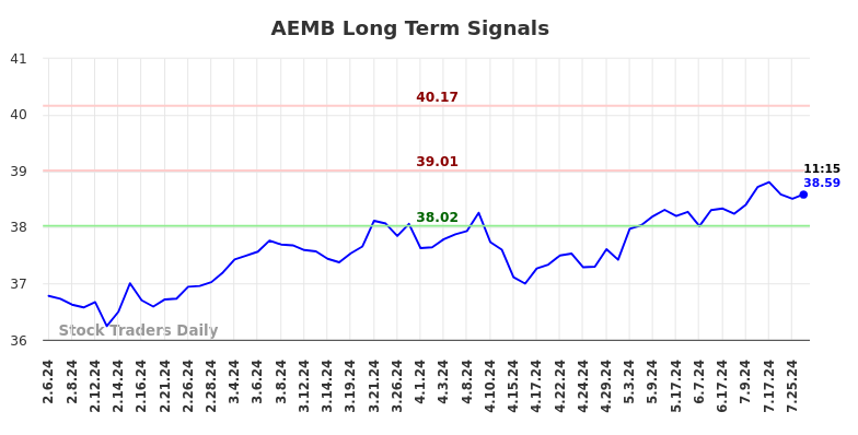 AEMB Long Term Analysis for August 6 2024