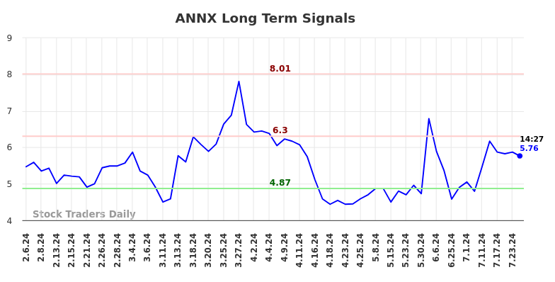 ANNX Long Term Analysis for August 6 2024 ANNX Long Term Analysis for August 6 2024