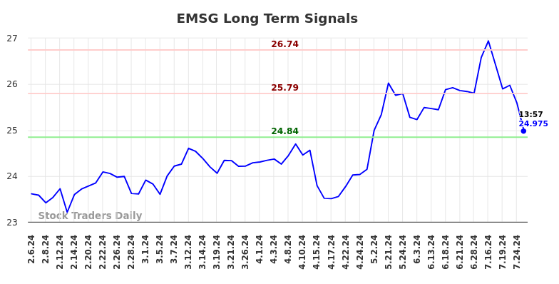 EMSG Long Term Analysis for August 6 2024 EMSG Long Term Analysis for August 6 2024