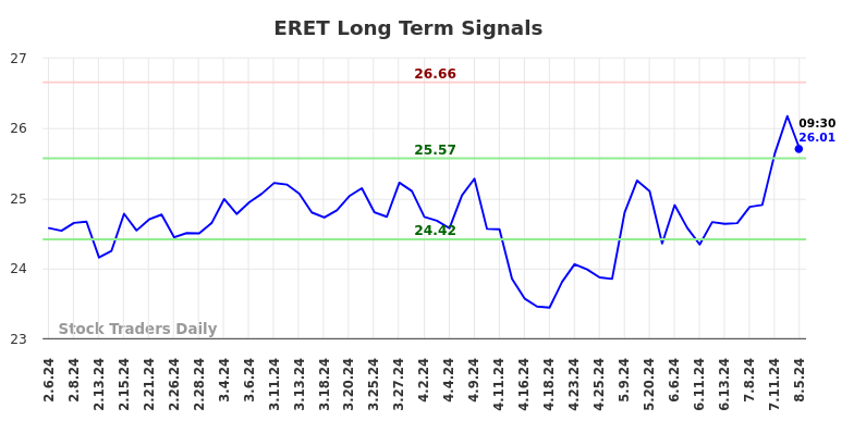 ERET Long Term Analysis for August 6 2024