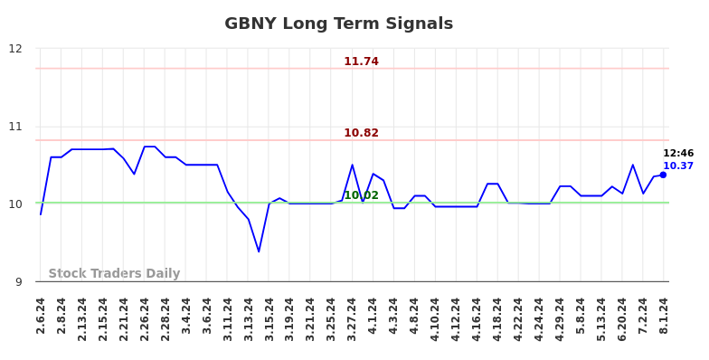 GBNY Long Term Analysis for August 6 2024 GBNY Long Term Analysis for August 6 2024