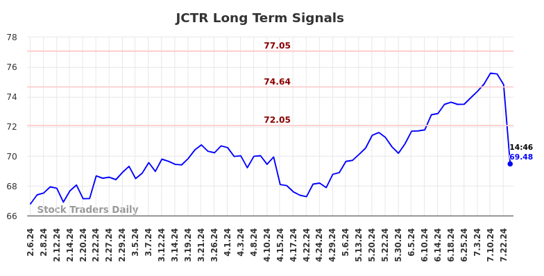 JCTR Long Term Analysis for August 6 2024 JCTR Long Term Analysis for August 6 2024