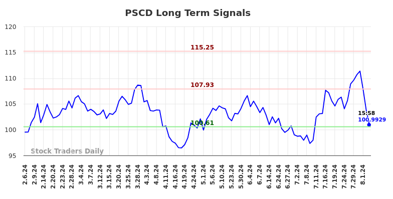 PSCD Long Term Analysis for August 6 2024