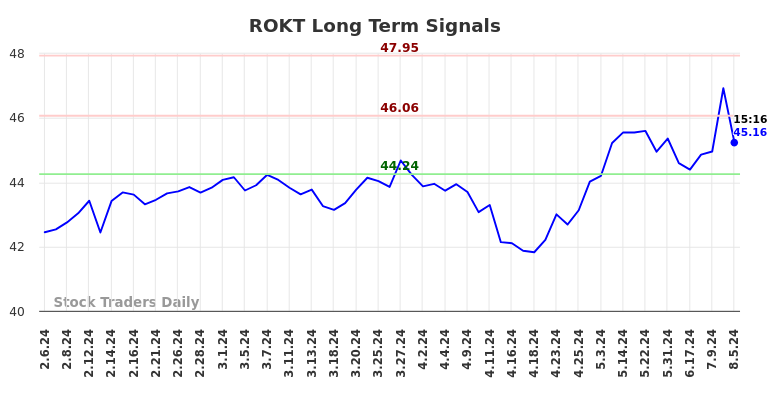 ROKT Long Term Analysis for August 6 2024 ROKT Long Term Analysis for August 6 2024