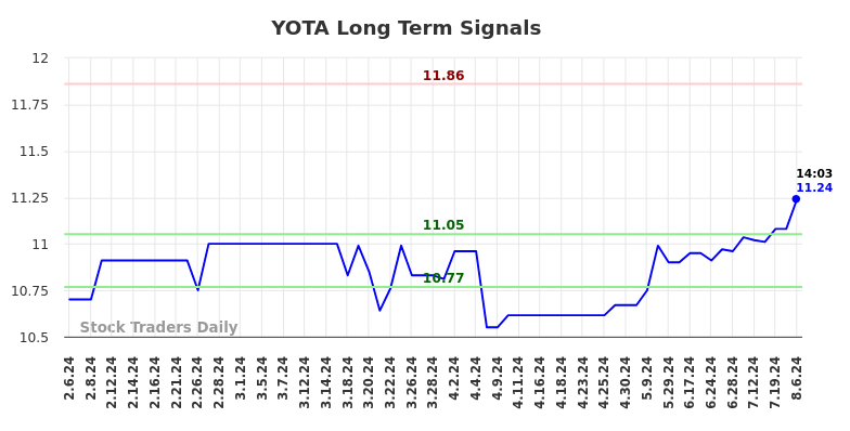 YOTA Long Term Analysis for August 6 2024
