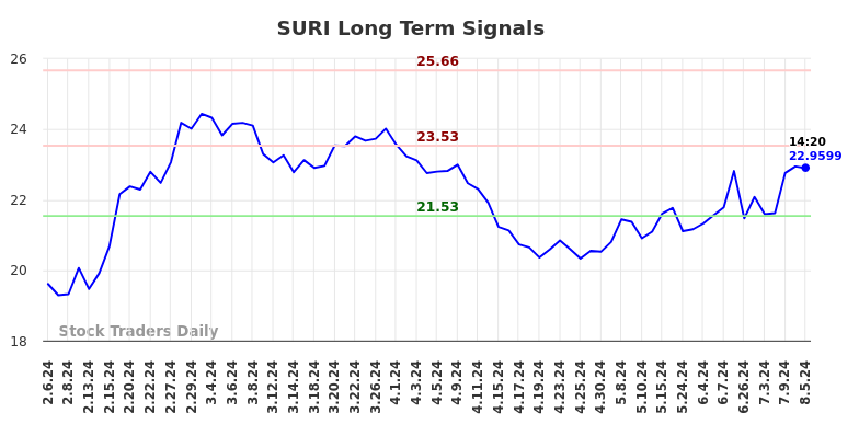 SURI Long Term Analysis for August 6 2024