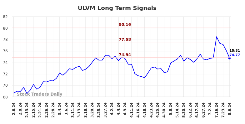 ULVM Long Term Analysis for August 6 2024