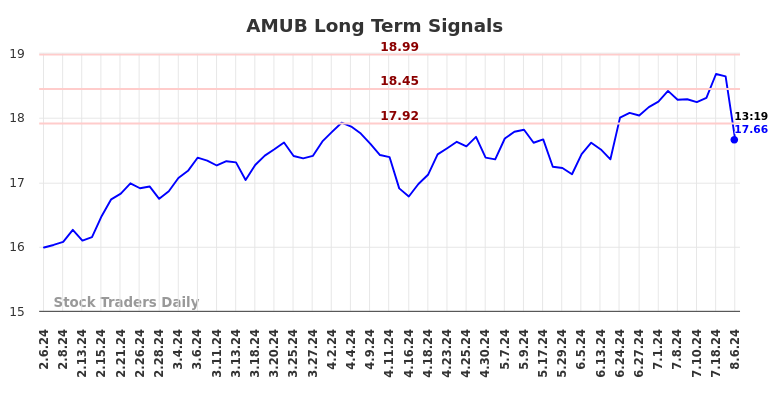 AMUB Long Term Analysis for August 6 2024