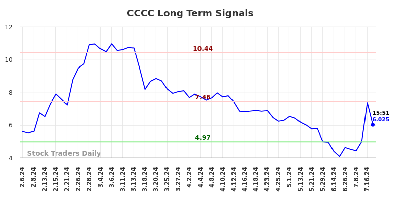 CCCC Long Term Analysis for August 6 2024