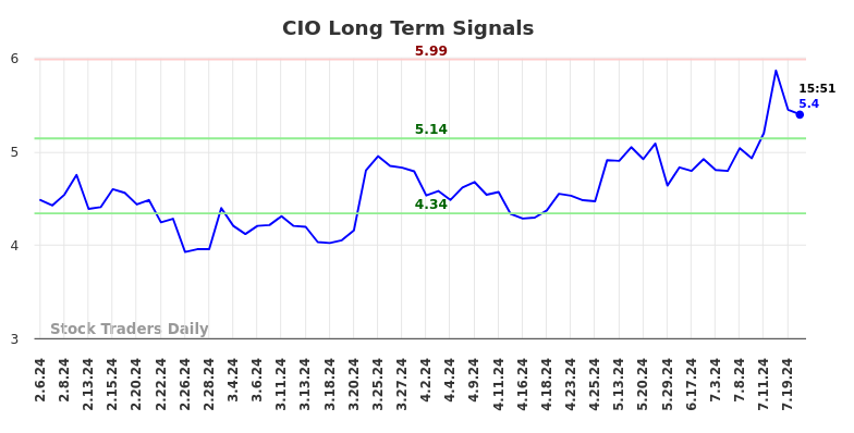 CIO Long Term Analysis for August 6 2024