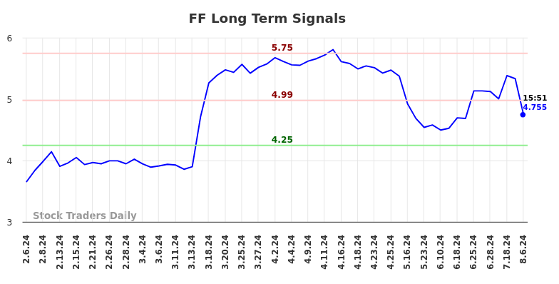 FF Long Term Analysis for August 6 2024