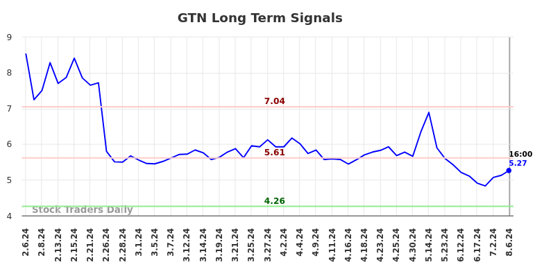 GTN Long Term Analysis for August 6 2024